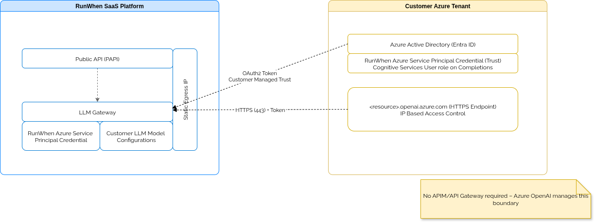 AzureOpenAI-Integration.drawio.png