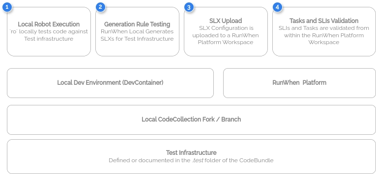 image?url=https%3A%2F%2F2918392740-files.gitbook.io%2F%7E%2Ffiles%2Fv0%2Fb%2Fgitbook-x-prod.appspot.com%2Fo%2Fspaces%252F8bTq4LyoJlmSU9O0EDAS%252Fuploads%252FVYQLAf3oSIO2ot53cUM6%252Fcodecollection-development-Development%2520Flow.drawio.png%3Falt%3Dmedia