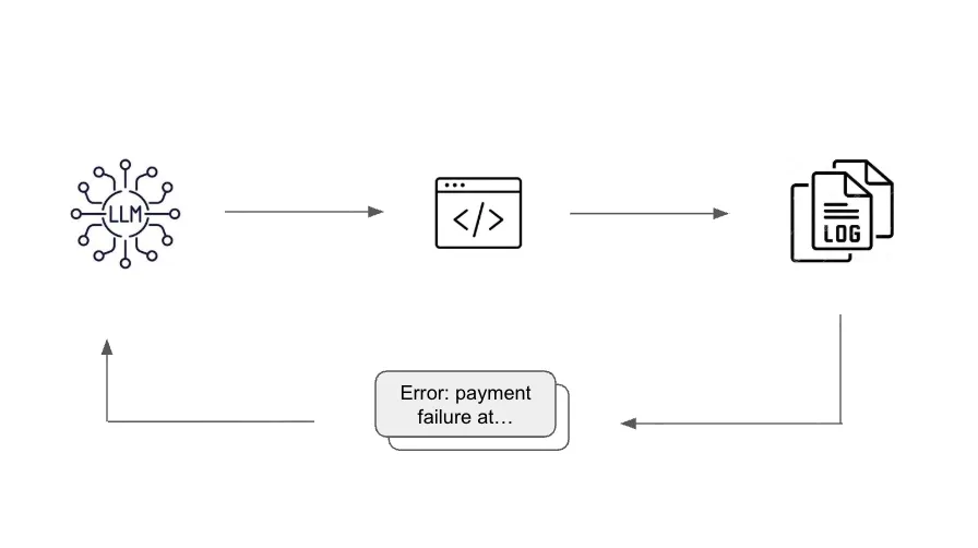 The loop: an LLM writes code, the code reads the log file, extracts the one relevant error, and hands it back to the LLM — instead of the LLM reading the whole file itself.
