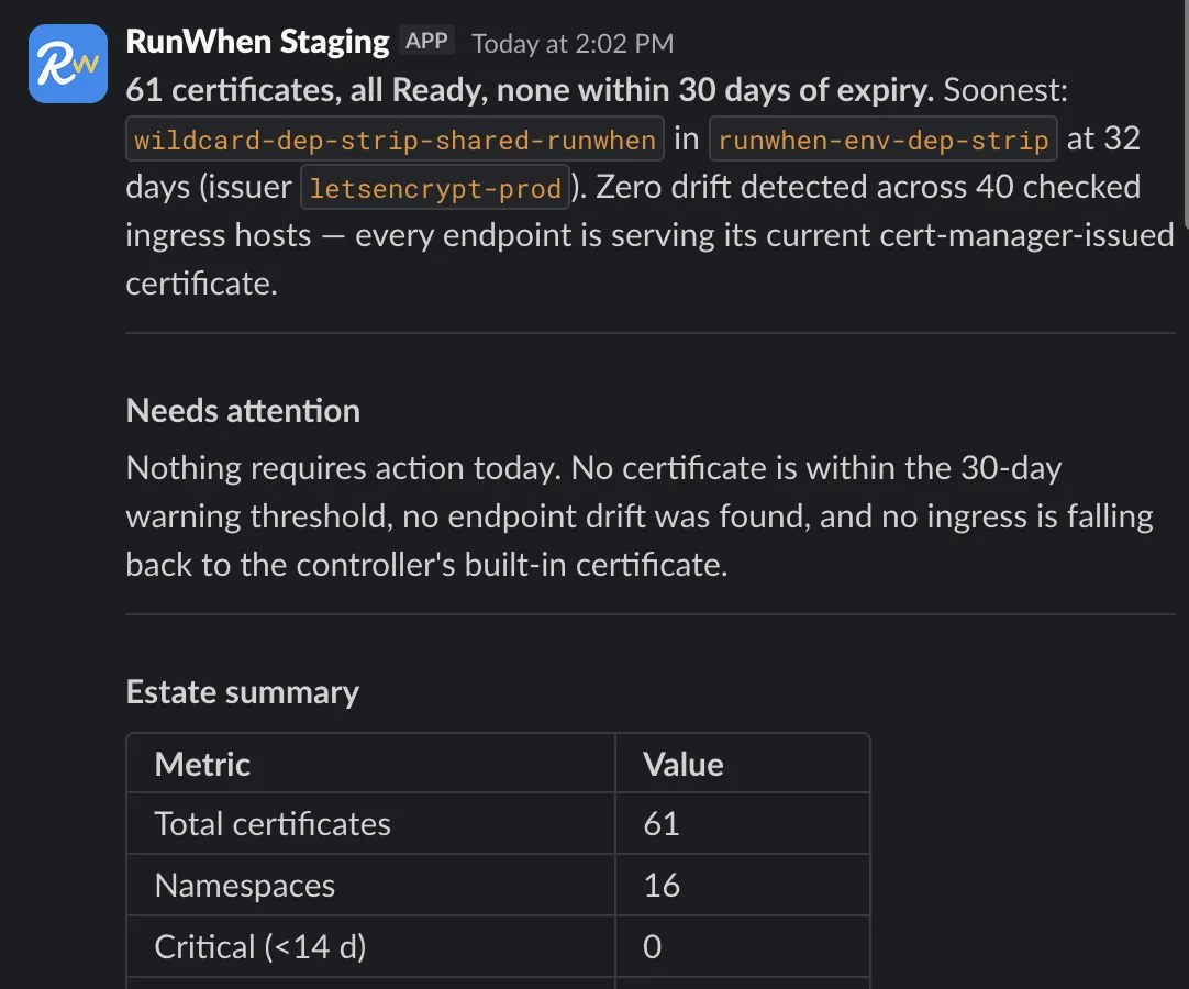 A weekday certificate report in Slack showing 61 certificates, all Ready, none within 30 days of expiry, and zero drift across 40 ingress hosts.