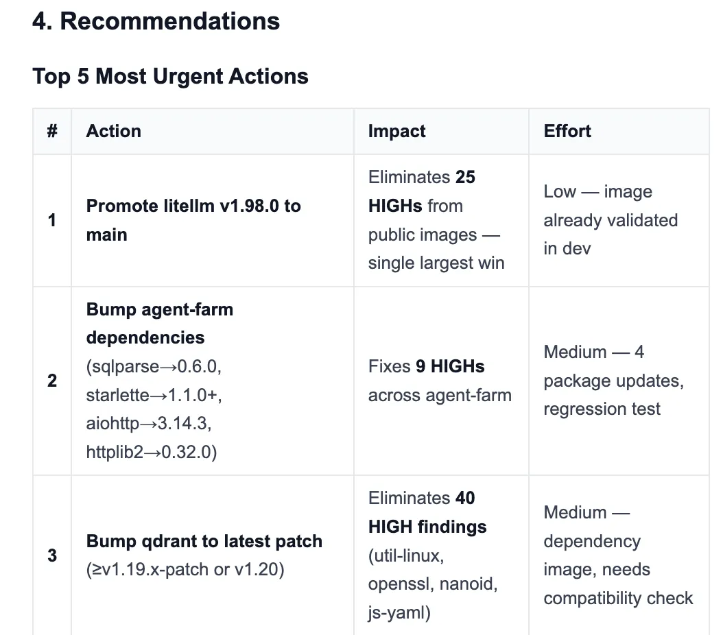 The report's Top 5 Most Urgent Actions table, ranked by impact and effort: promote litellm v1.98.0 to main, bump agent-farm dependencies, and bump qdrant to the latest patch.