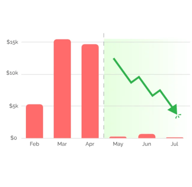 A bar chart of monthly spend with a green arrow trending sharply downward across the later months.