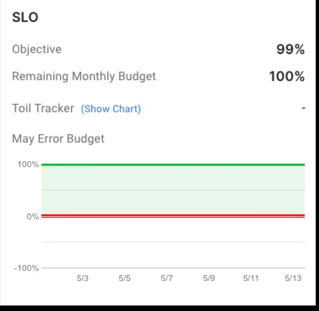 An SLO panel showing a 99% objective, 100% of the monthly budget remaining, a toil tracker and an error budget chart holding flat.